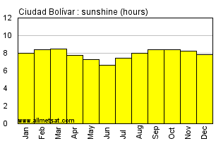 Ciudad Bolivar, Venezuela Annual Yearly and Monthly Sunshine Graph